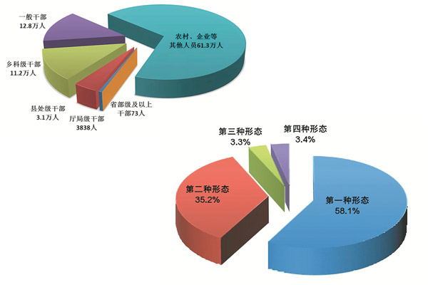 去年全国立案现任或原任村支书、村主任10.4万人！中央纪委国家监委最新通报