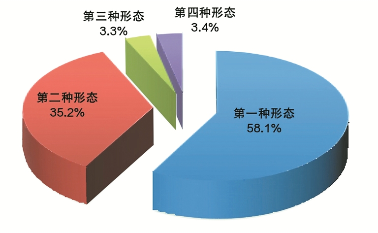 全国纪检监察机关运用“四种形态”占比图